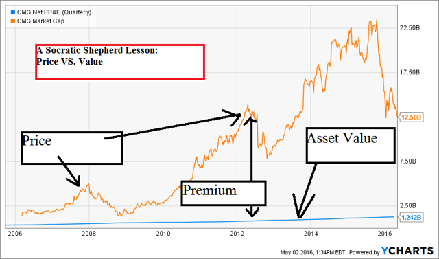 What was chipotles ipo price