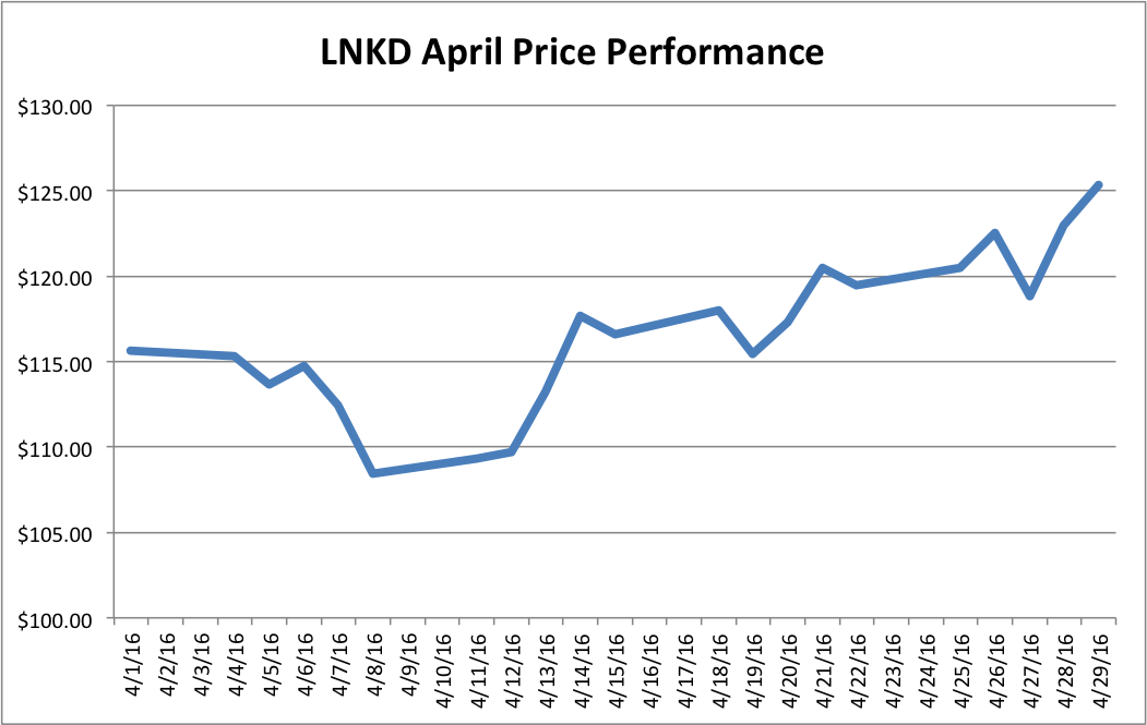 linkedin stock price