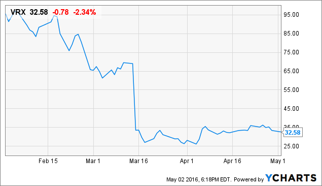 VRX Chart