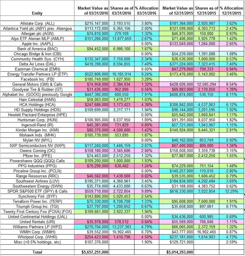 Tracking David Tepper's Appaloosa Management Portfolio Q1 2016 Update