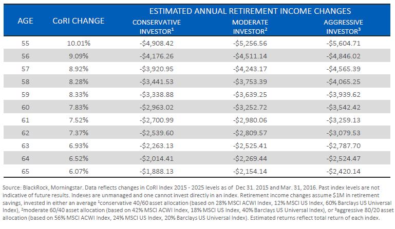 A Rocky Start: Retirement Income Costs Hit Investors Hard | Seeking Alpha