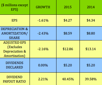 Stock options adjusted for dividends