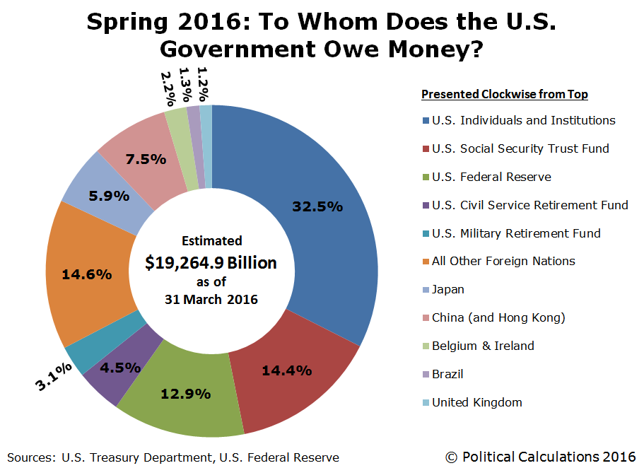 spring-2016-to-whom-does-the-u-s-government-owe-money-seeking-alpha