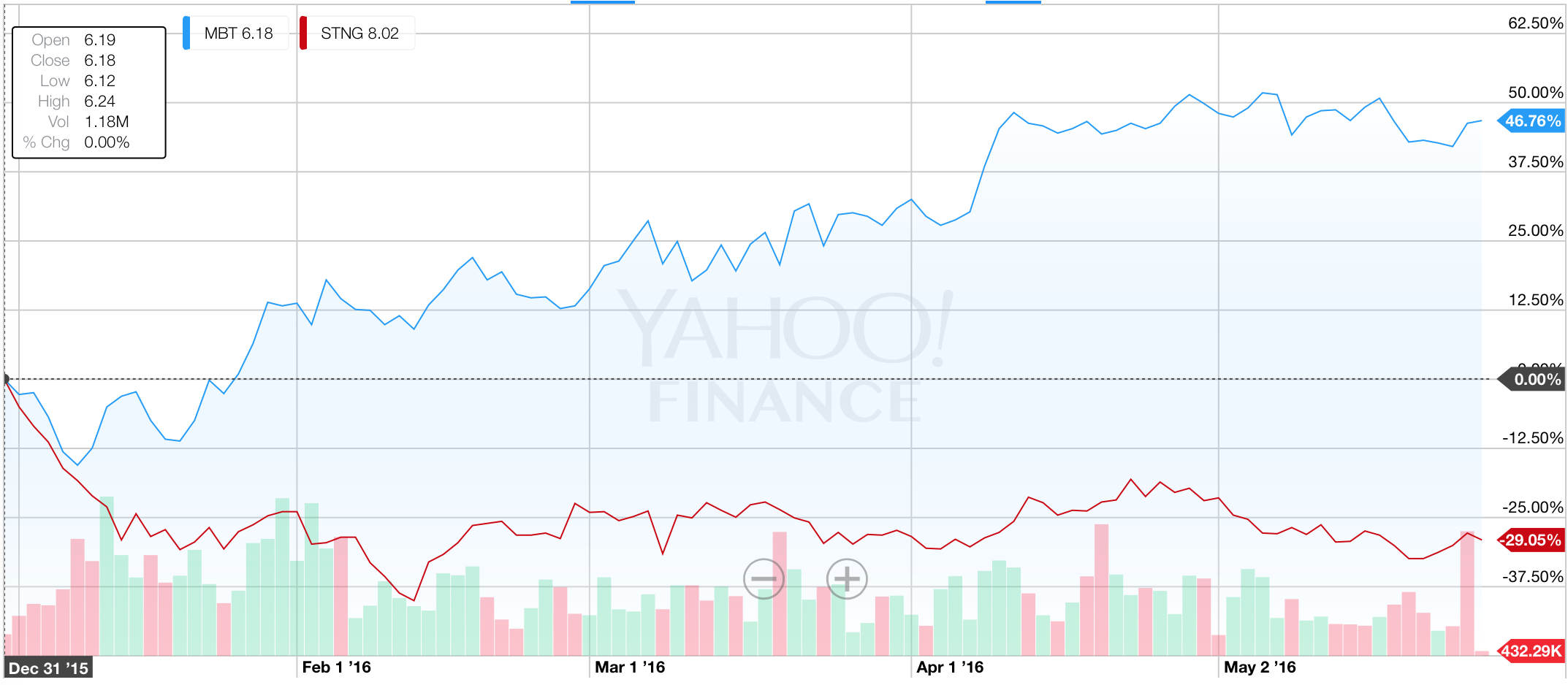 stock market projections for 2016 vs 2016.5