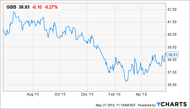 GBB Chart