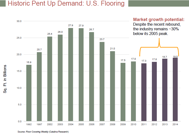 top 28 armstrong flooring revenue armstrong flooring top 28 armstrong flooring revenue armstrong flooring