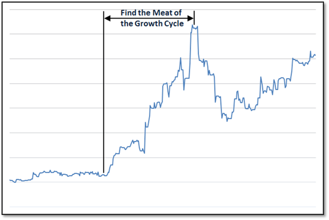 microcap meat of growth cycle