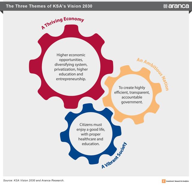 Saudi Arabia's 'Vision 2030' To Transform Its Economy | Seeking Alpha