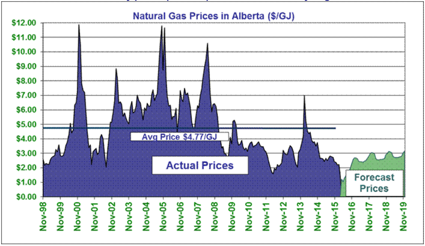 Canadian Gas Edition Natural Gas Daily The United States Natural