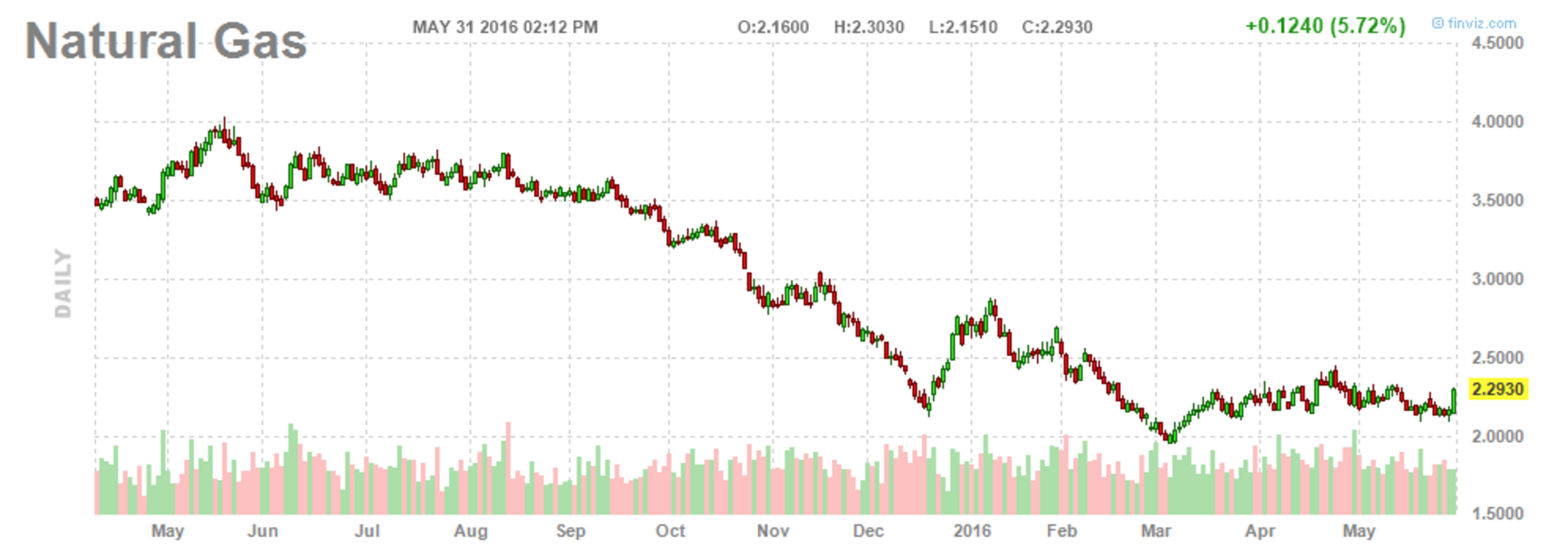 Realistic natural gas storage models ii trading strategies