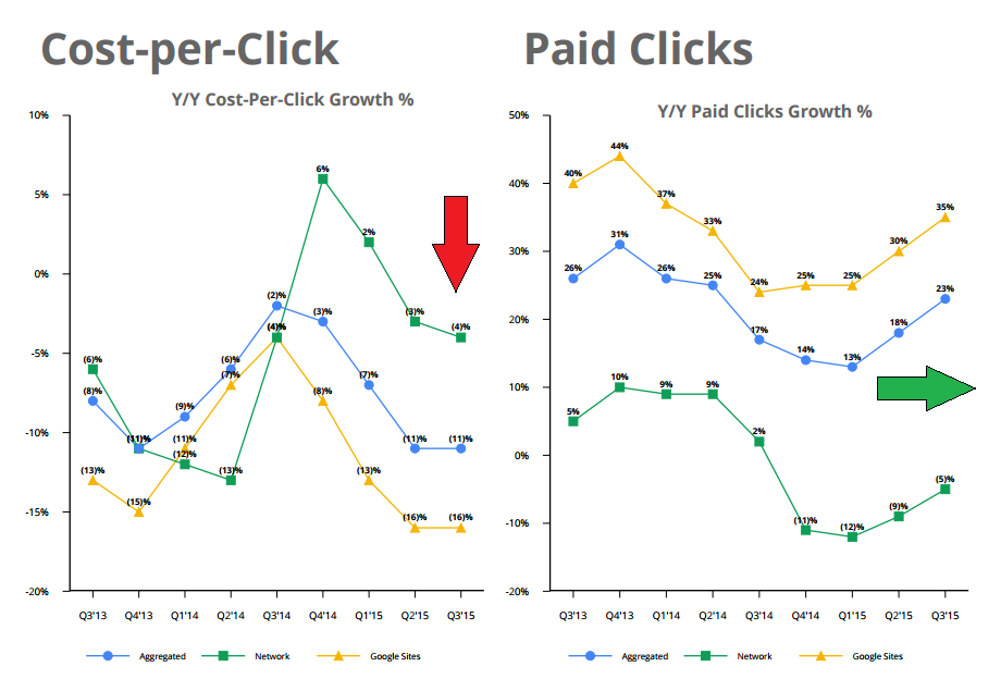 Cost-per-Click vs Paid Clicks