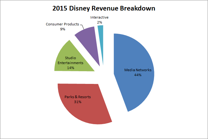 3 Undervalued Companies Paying Increasing Dividends - The Walt Disney ...