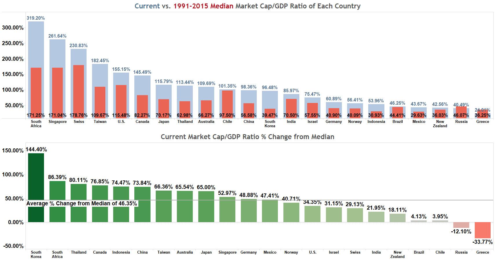 stock market capitalization to gdp ratio 2016