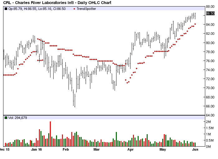 Charles river crd trading system