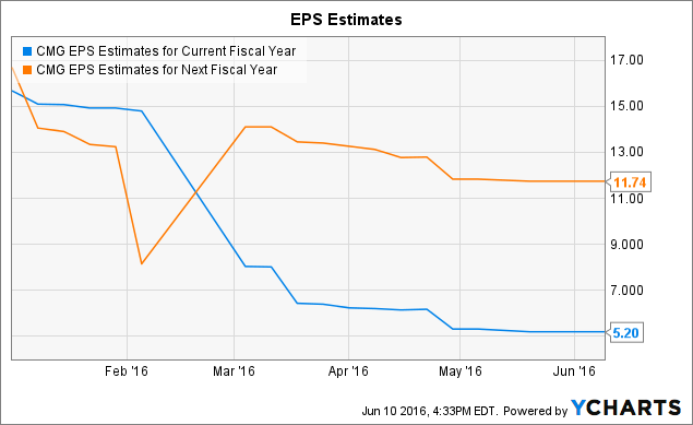 CMG EPS Estimates for Current Fiscal Year  Chart