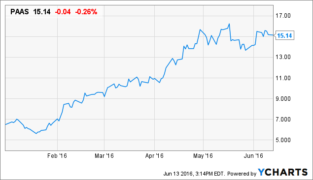 Panamerican Silver Stock