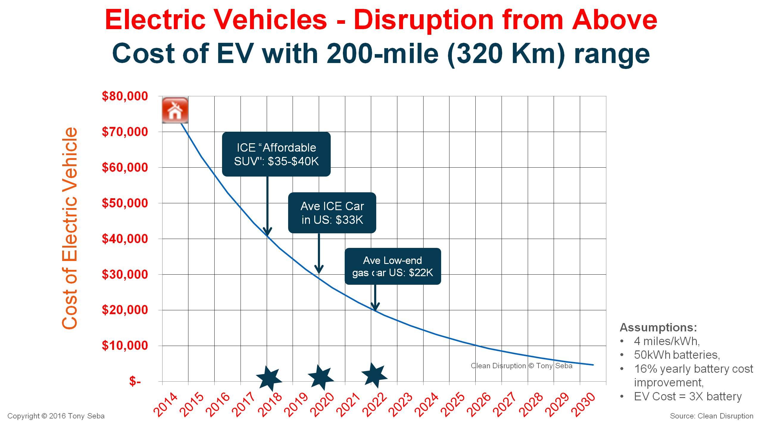 Electric Vehicles Will Be Affordable And Popular By 2020 An EV