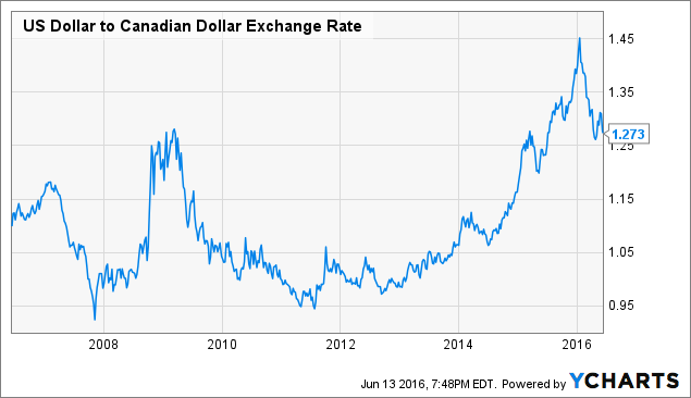 Cdn Usd Exchange Rate Chart And More Currency Rates Widget Wordpress