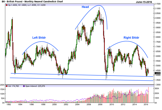 25 year monthly chart of British Pound