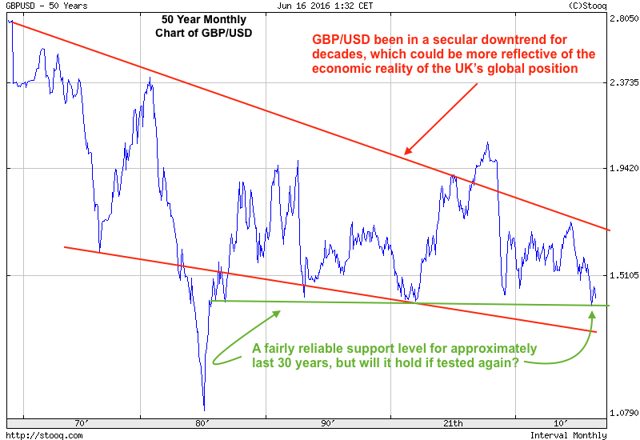 50 year monthly chart for British Pound