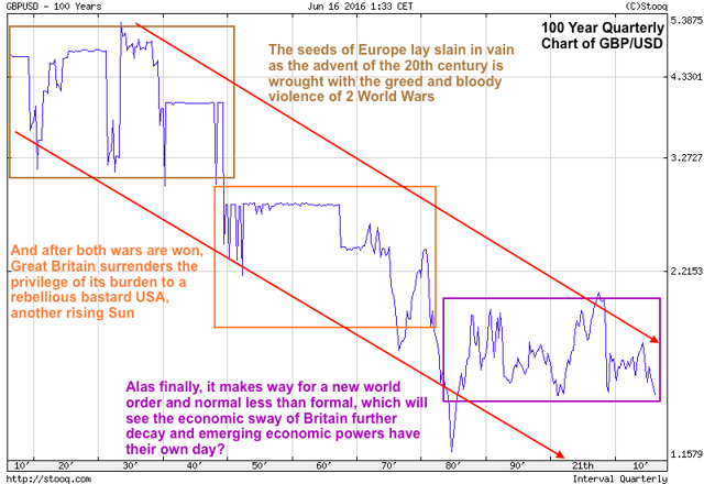 100 year chart of British Pound