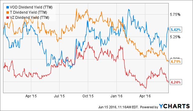 Vodafone: The Last High-Yielding Telecom Stock? - Seeking Alpha