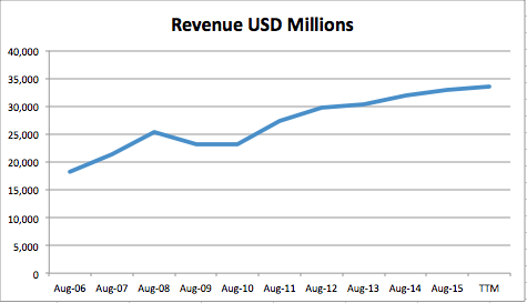 revenue