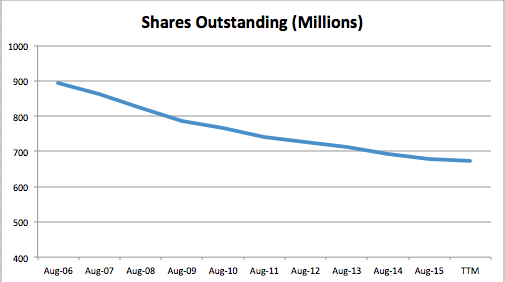 shares outstanding