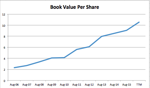 book value per share