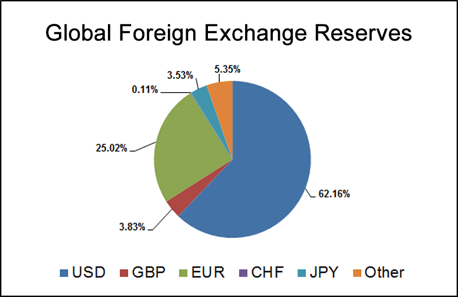 Forex reserves means