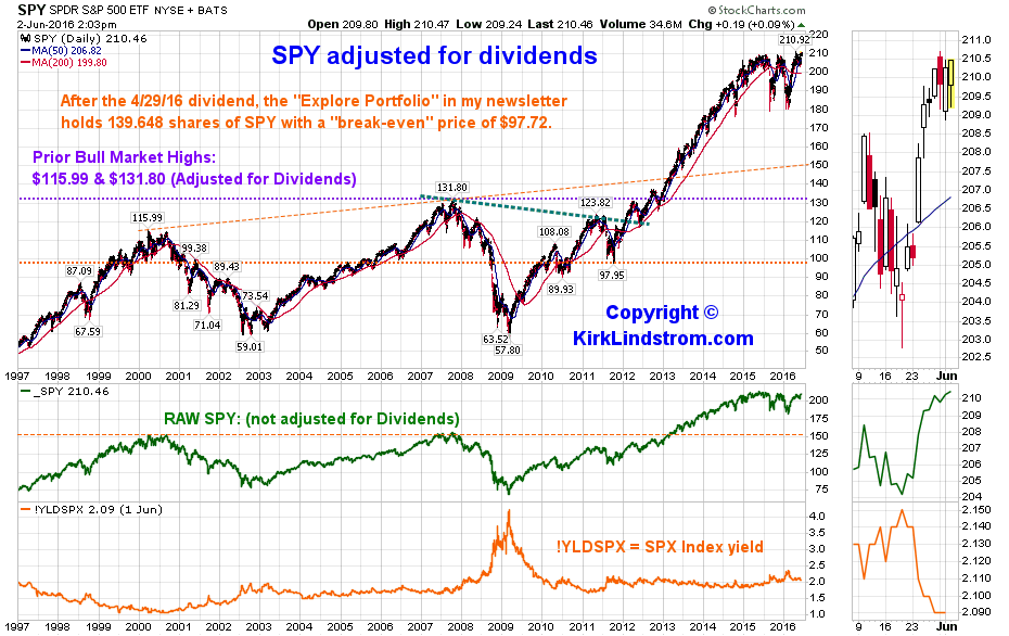 Spy Stock Chart