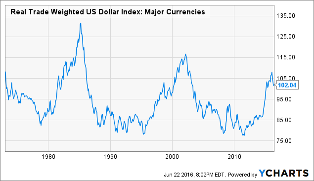 Real Trade Weighted US Dollar Index: Major Currencies Chart