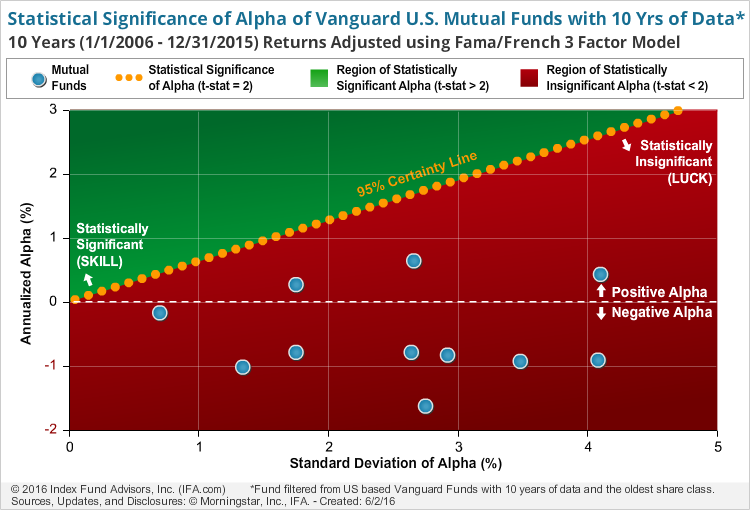 Vanguard's Active Funds A Deeper Look At The Performance Seeking Alpha