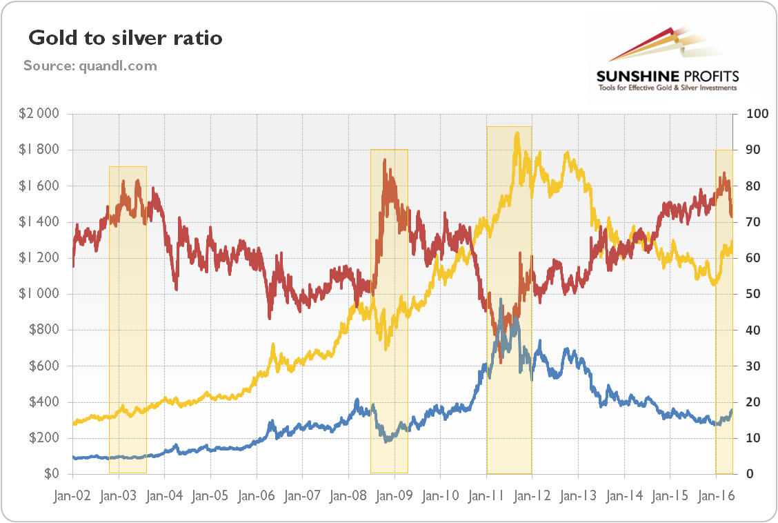 How To Use The Gold-To-Silver Ratio - SPDR Gold Trust ETF (NYSEARCA:GLD ...