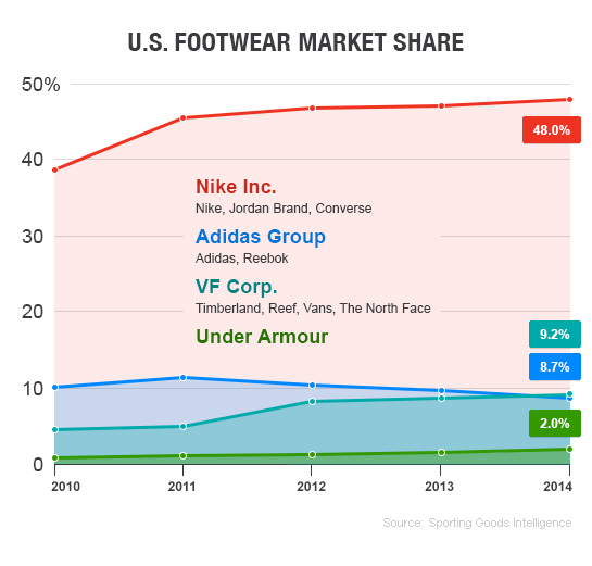 adidas and nike market share