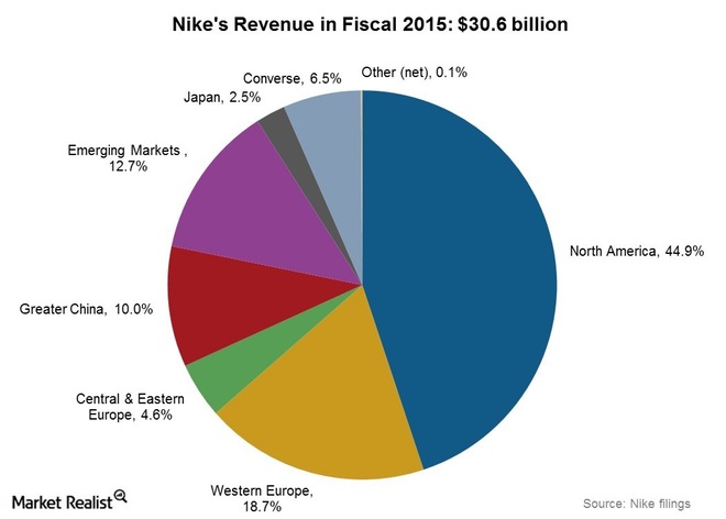 nike apparel market share