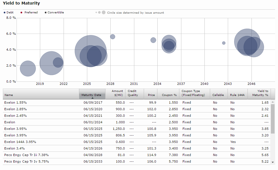 Exelon dividend cut