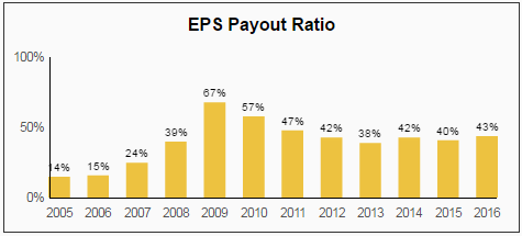 Home Depot HD Dividend Stock Analysis