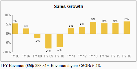Home Depot HD Dividend Stock Analysis