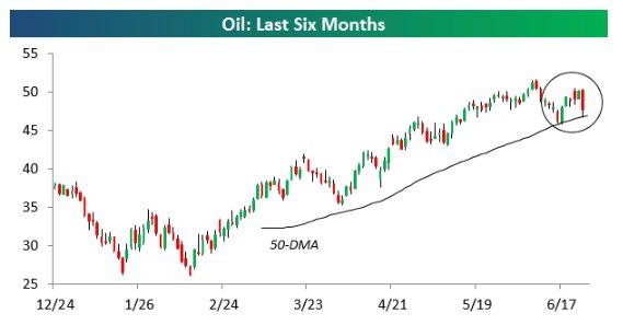 crude oil 50 day MA 6-29-16.jpg