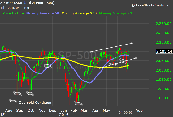 S&P Daily 7-1-16.png