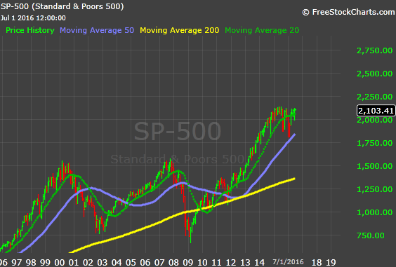 S&P Monthly 7-1-16.png