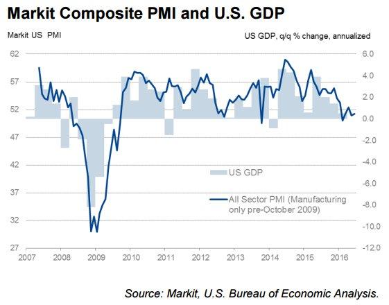 Markit Services PMI 6-27-16.jpg