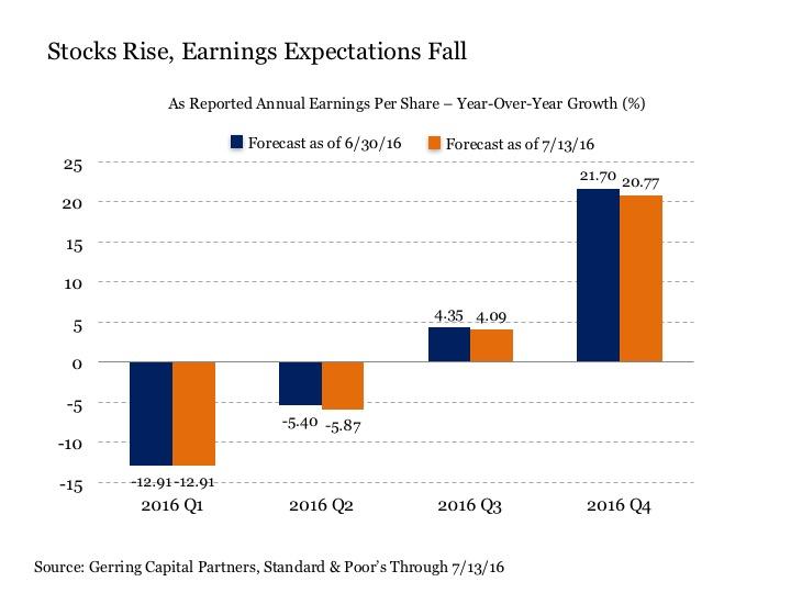Fast Stocks, Slow Earnings SPDR S&P 500 Trust ETF (NYSEARCASPY