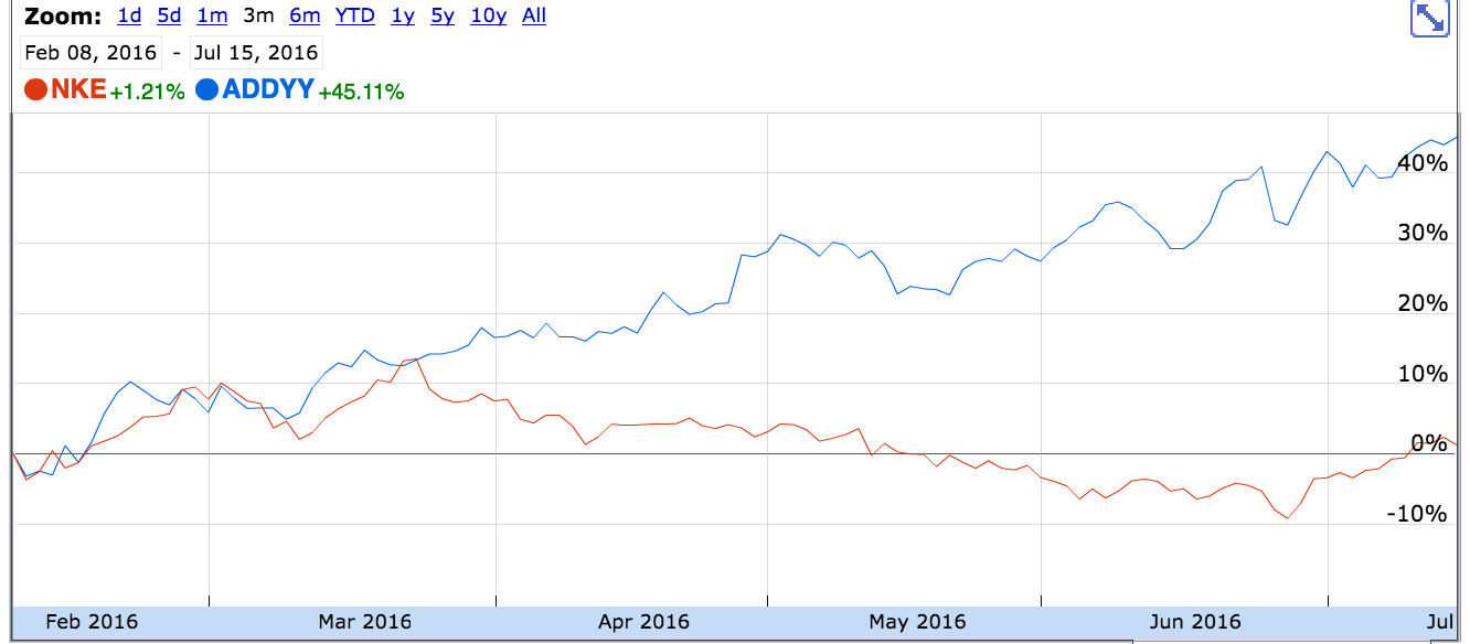 under armour vs nike vs adidas