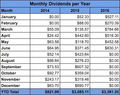 Options timing and dividend income strategies