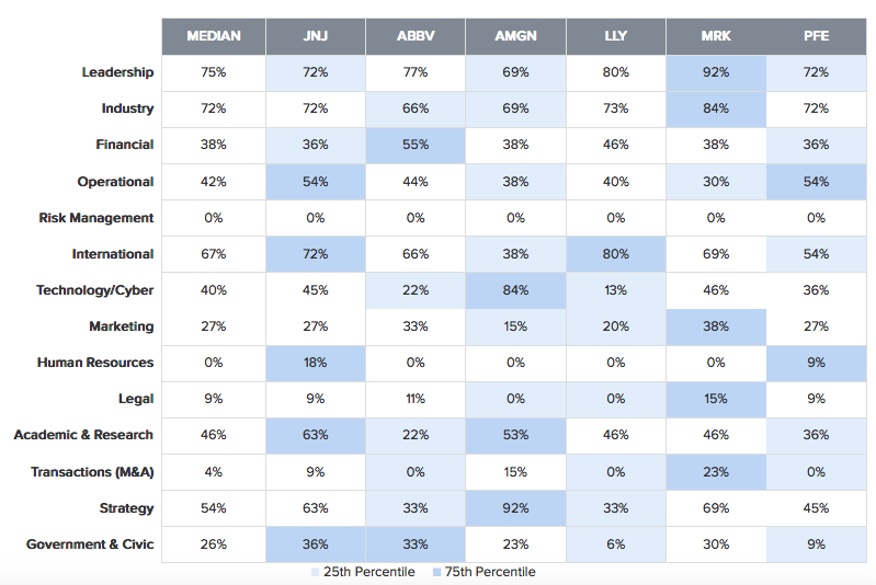 Johnson & Johnson Board Skills Matrix Johnson & Johnson (NYSEJNJ
