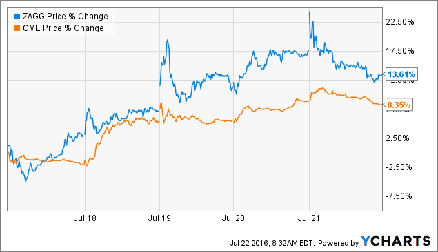 ZAGG Price Chart