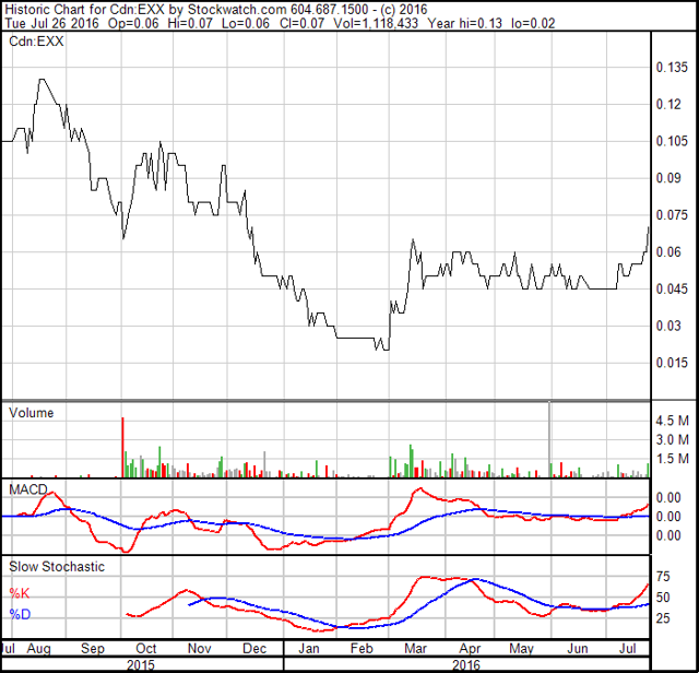 Tsx venture policy stock options