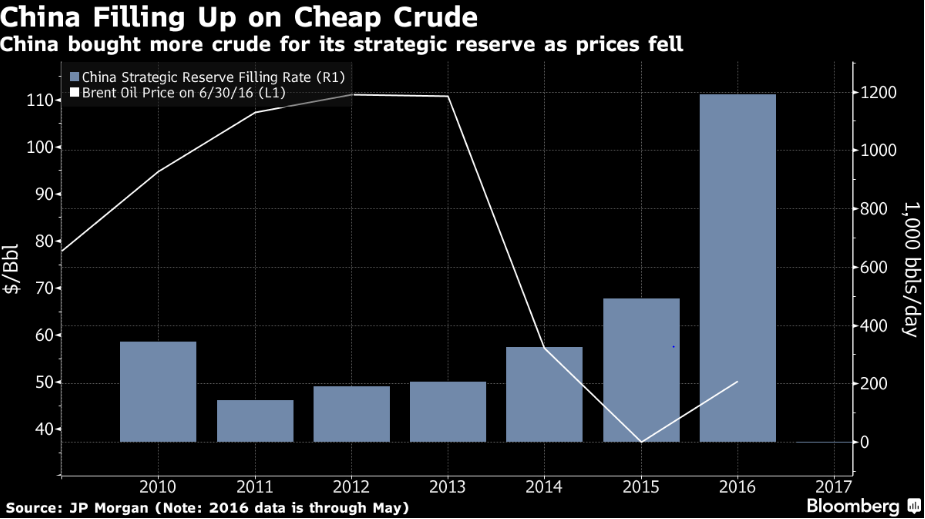 China s strategic petroleum reserves are nearly full the united